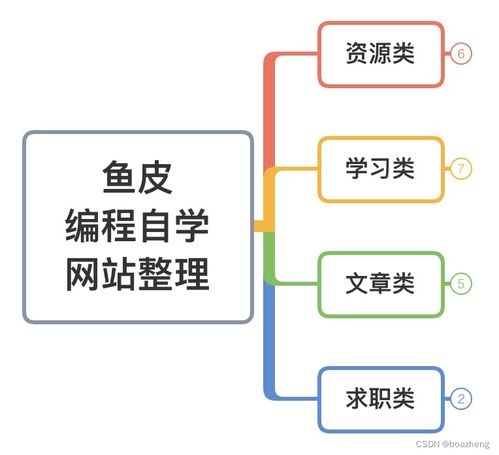 CSDN博客 自学编程与网络工程的宝库
